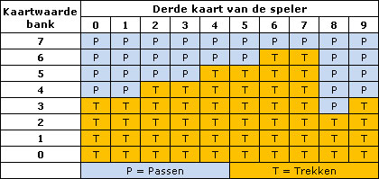 Baccarat strategie kaart
